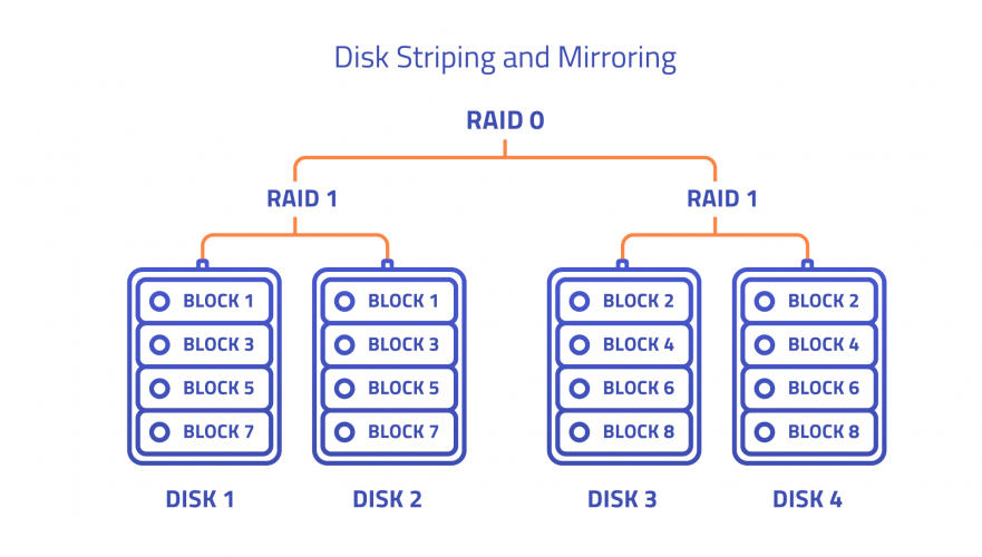 تکنیک‌ها و انواع ذخیره‌سازی RAID